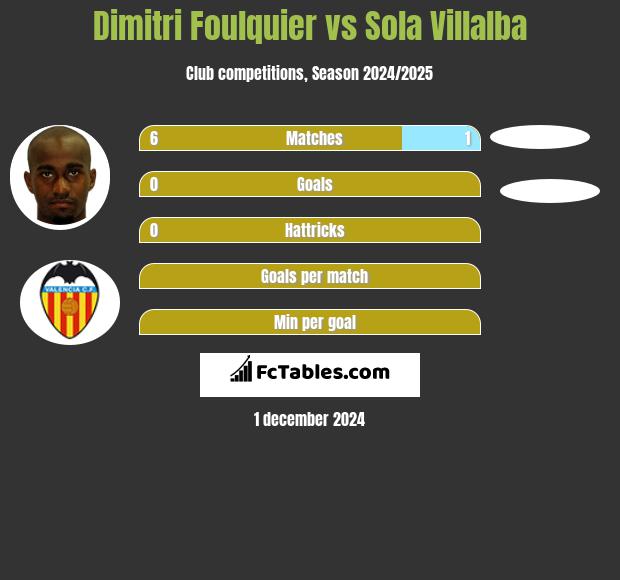 Dimitri Foulquier vs Sola Villalba h2h player stats