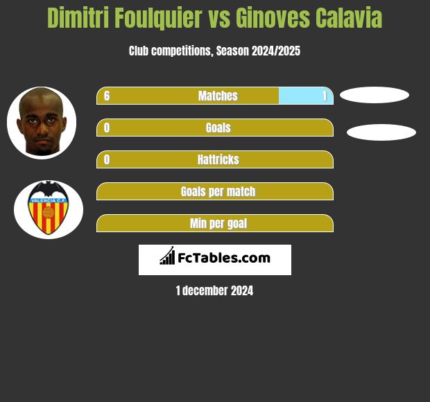 Dimitri Foulquier vs Ginoves Calavia h2h player stats