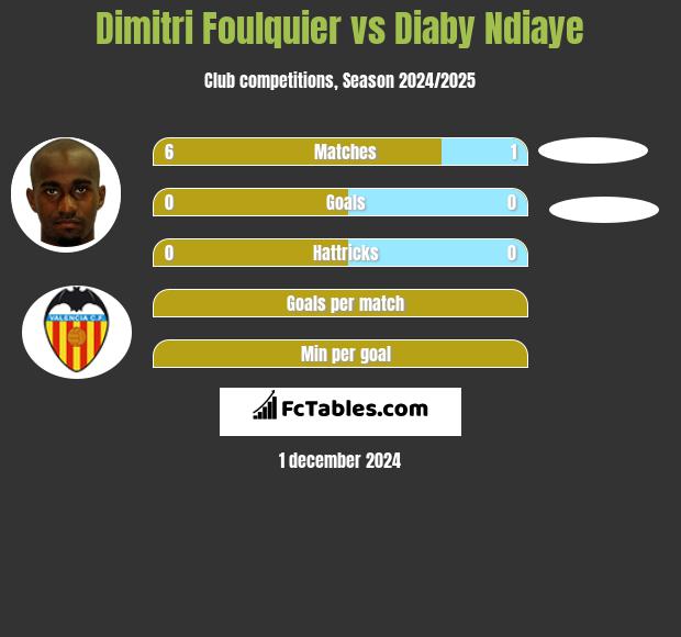 Dimitri Foulquier vs Diaby Ndiaye h2h player stats