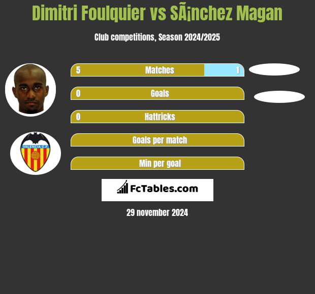 Dimitri Foulquier vs SÃ¡nchez Magan h2h player stats