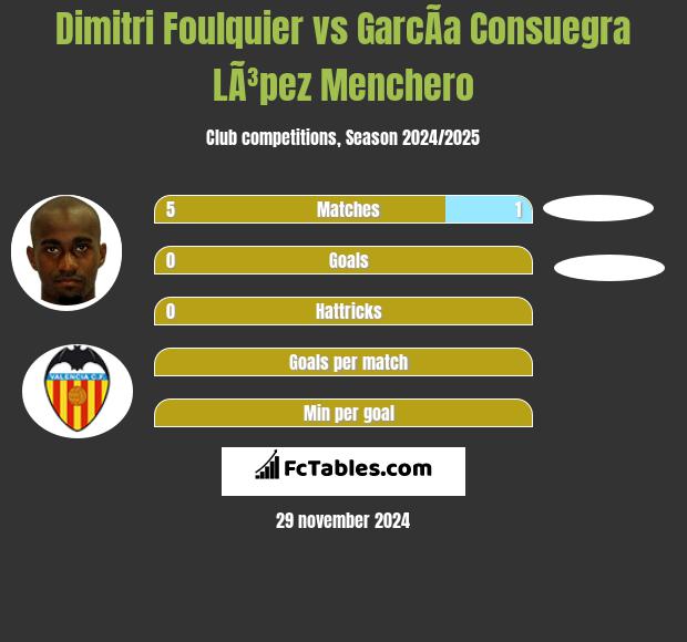 Dimitri Foulquier vs GarcÃ­a Consuegra LÃ³pez Menchero h2h player stats