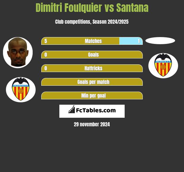 Dimitri Foulquier vs Santana h2h player stats