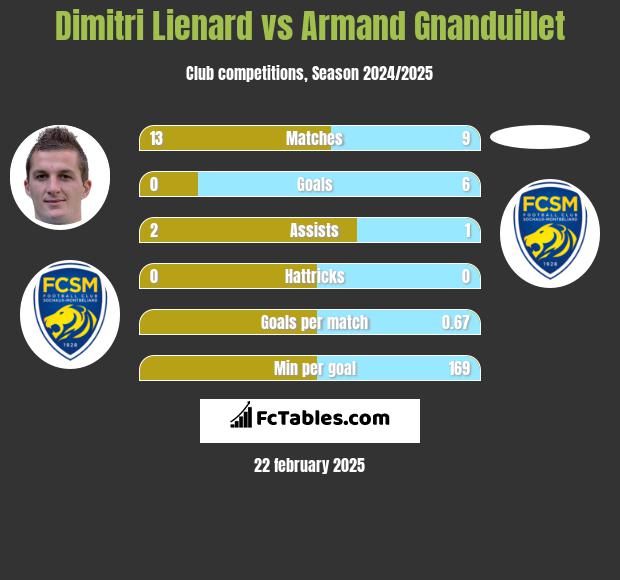 Dimitri Lienard vs Armand Gnanduillet h2h player stats