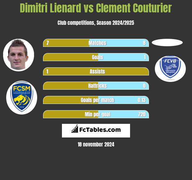 Dimitri Lienard vs Clement Couturier h2h player stats