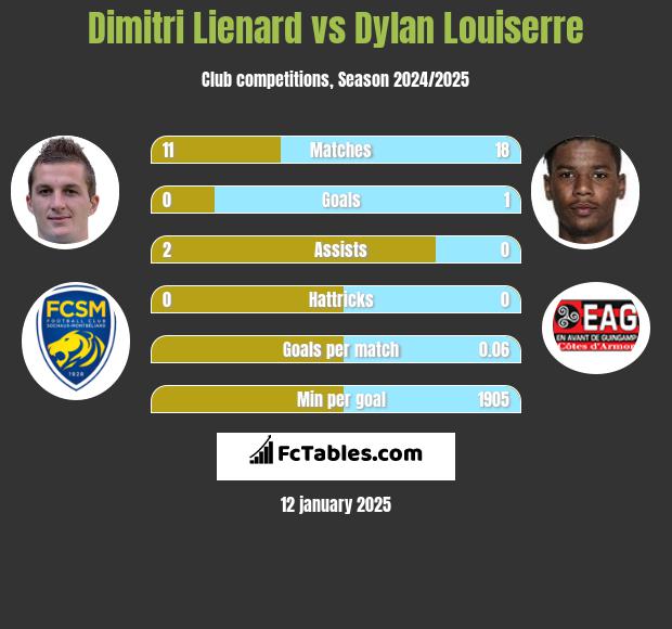 Dimitri Lienard vs Dylan Louiserre h2h player stats