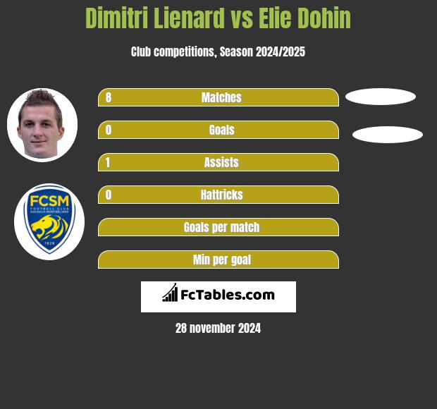 Dimitri Lienard vs Elie Dohin h2h player stats