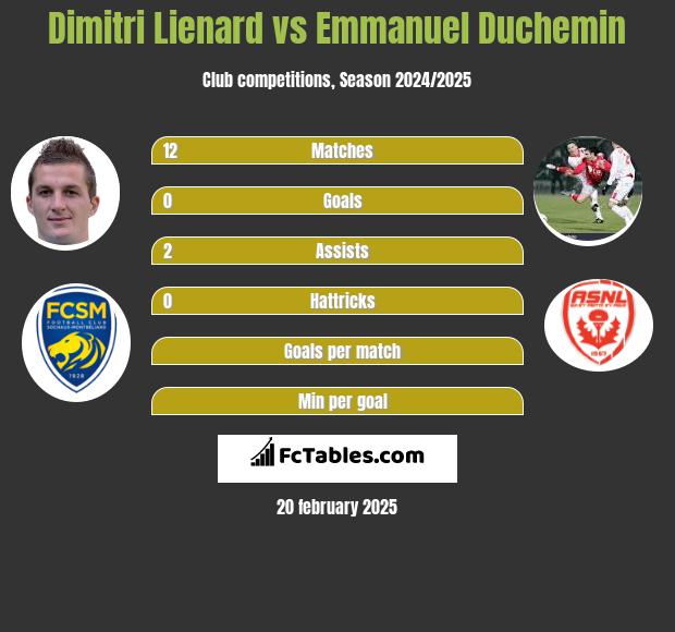 Dimitri Lienard vs Emmanuel Duchemin h2h player stats