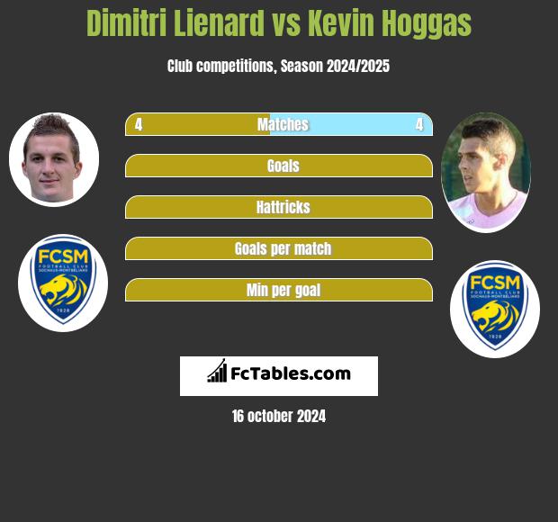 Dimitri Lienard vs Kevin Hoggas h2h player stats