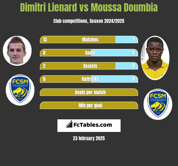 Dimitri Lienard vs Moussa Doumbia h2h player stats