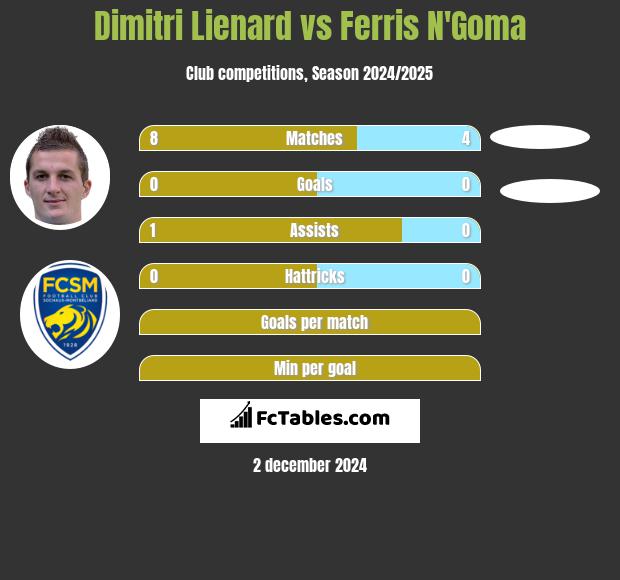 Dimitri Lienard vs Ferris N'Goma h2h player stats