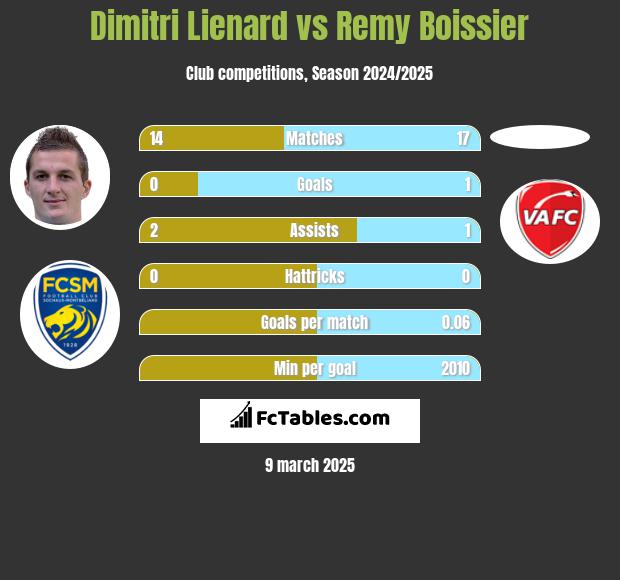 Dimitri Lienard vs Remy Boissier h2h player stats