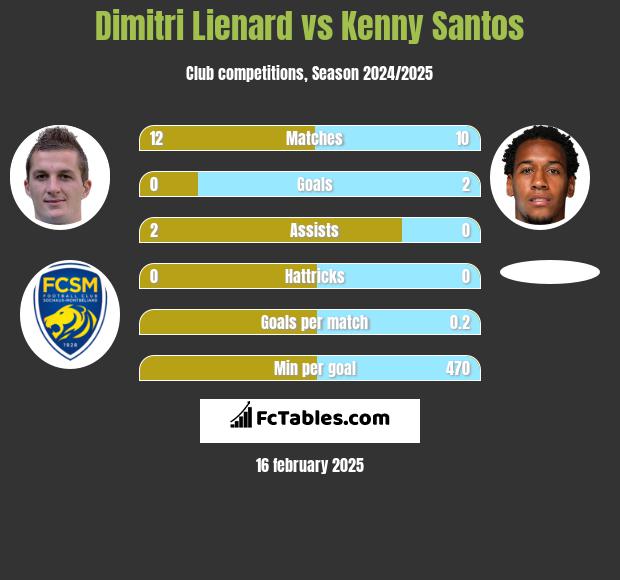 Dimitri Lienard vs Kenny Santos h2h player stats