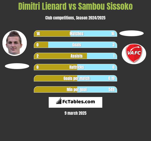 Dimitri Lienard vs Sambou Sissoko h2h player stats