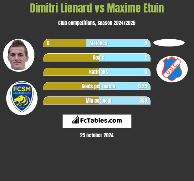 Dimitri Lienard vs Maxime Etuin h2h player stats