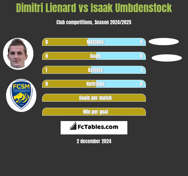 Dimitri Lienard vs Isaak Umbdenstock h2h player stats