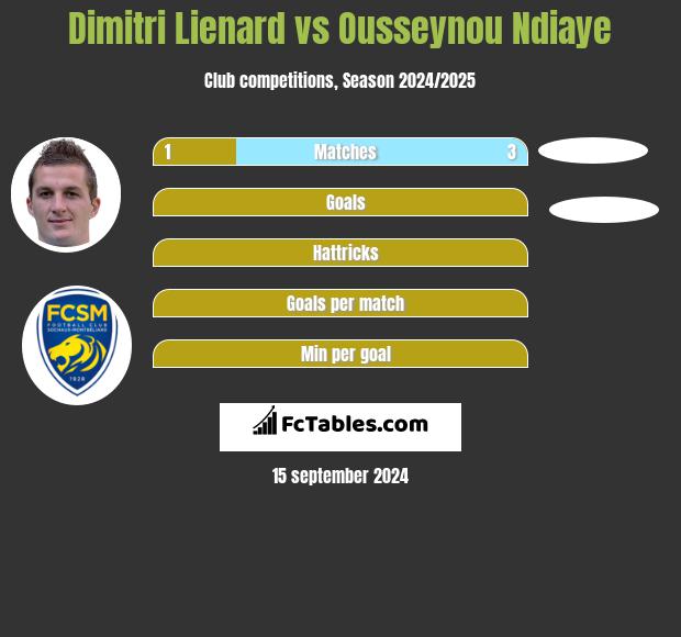 Dimitri Lienard vs Ousseynou Ndiaye h2h player stats