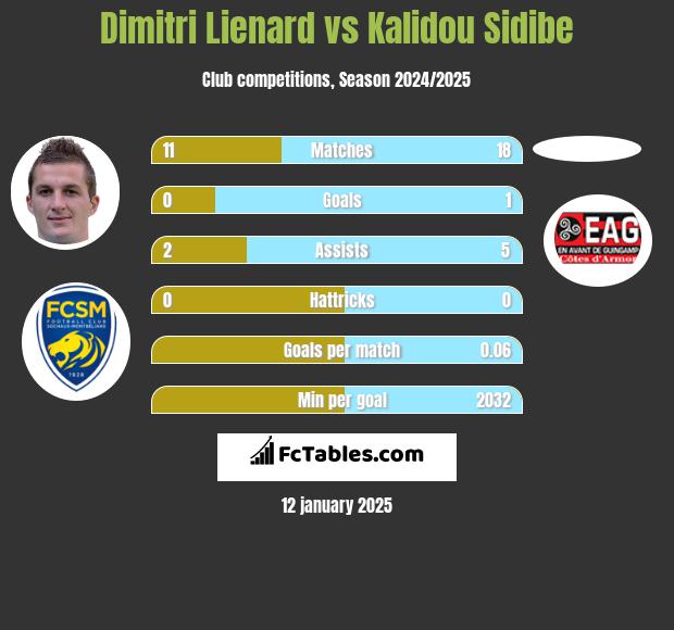 Dimitri Lienard vs Kalidou Sidibe h2h player stats