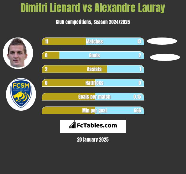 Dimitri Lienard vs Alexandre Lauray h2h player stats