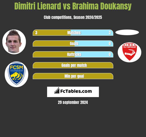 Dimitri Lienard vs Brahima Doukansy h2h player stats