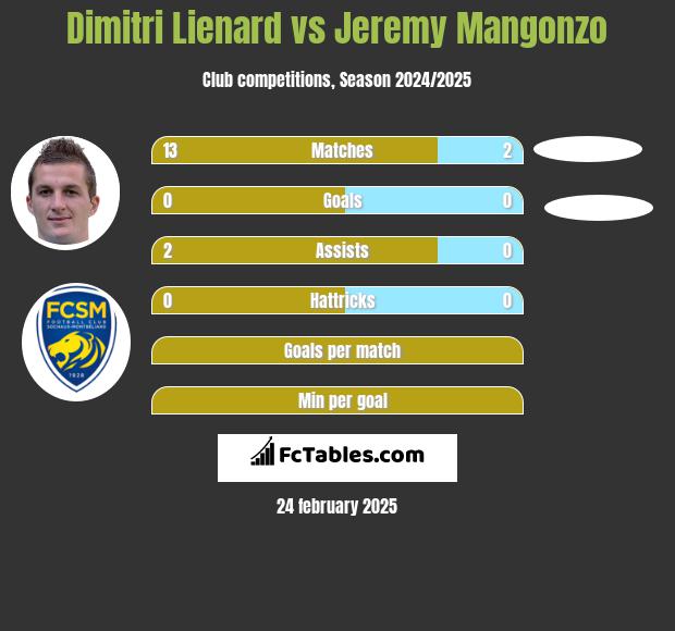 Dimitri Lienard vs Jeremy Mangonzo h2h player stats