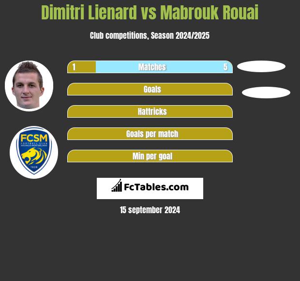 Dimitri Lienard vs Mabrouk Rouai h2h player stats