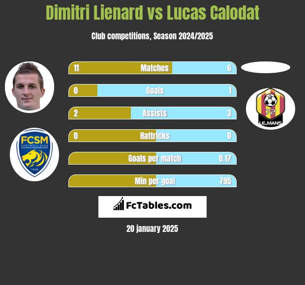 Dimitri Lienard vs Lucas Calodat h2h player stats