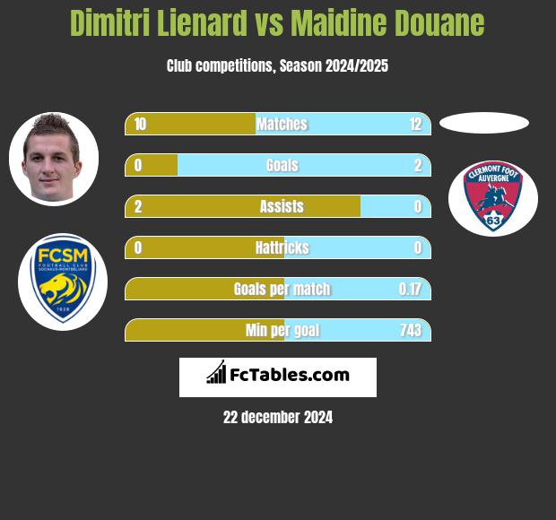 Dimitri Lienard vs Maidine Douane h2h player stats