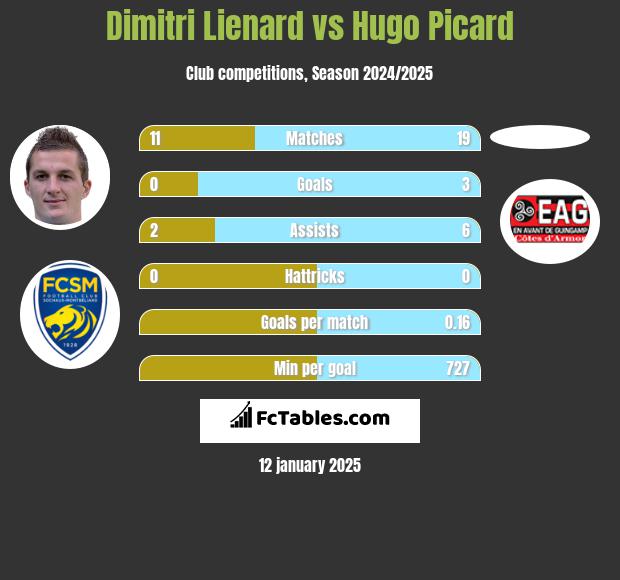 Dimitri Lienard vs Hugo Picard h2h player stats