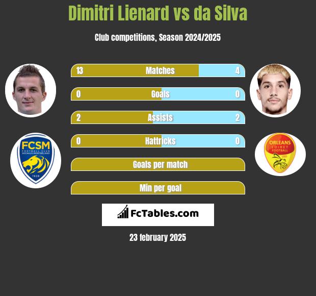 Dimitri Lienard vs da Silva h2h player stats