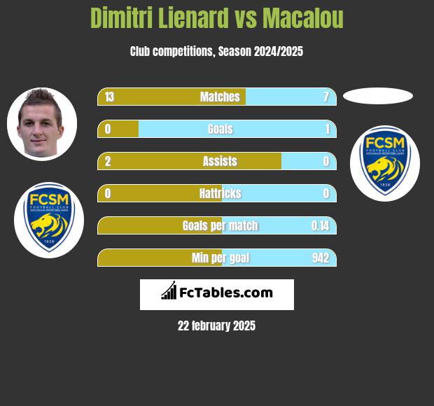 Dimitri Lienard vs Macalou h2h player stats