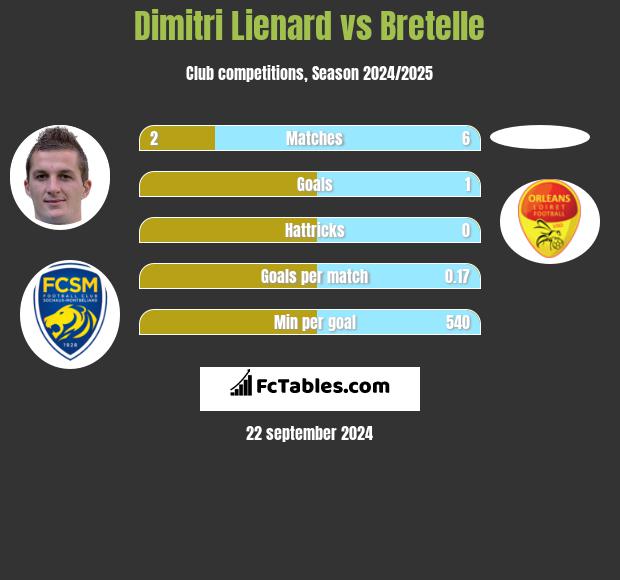 Dimitri Lienard vs Bretelle h2h player stats