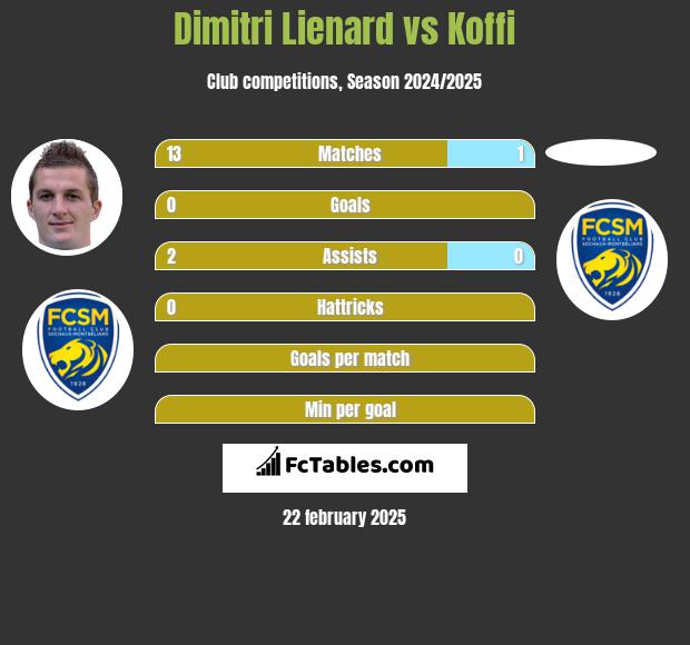 Dimitri Lienard vs Koffi h2h player stats