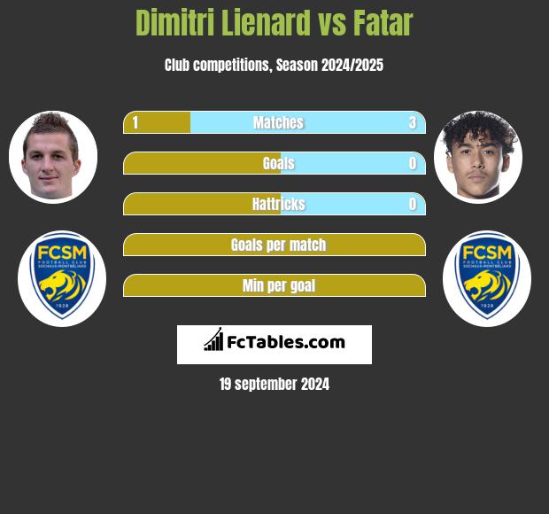 Dimitri Lienard vs Fatar h2h player stats