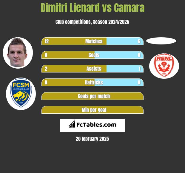 Dimitri Lienard vs Camara h2h player stats