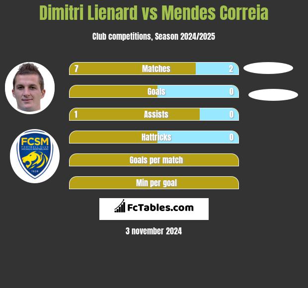 Dimitri Lienard vs Mendes Correia h2h player stats