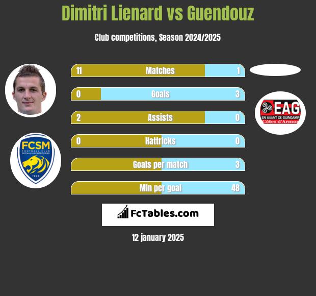 Dimitri Lienard vs Guendouz h2h player stats