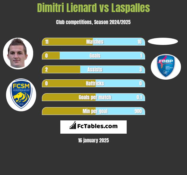 Dimitri Lienard vs Laspalles h2h player stats