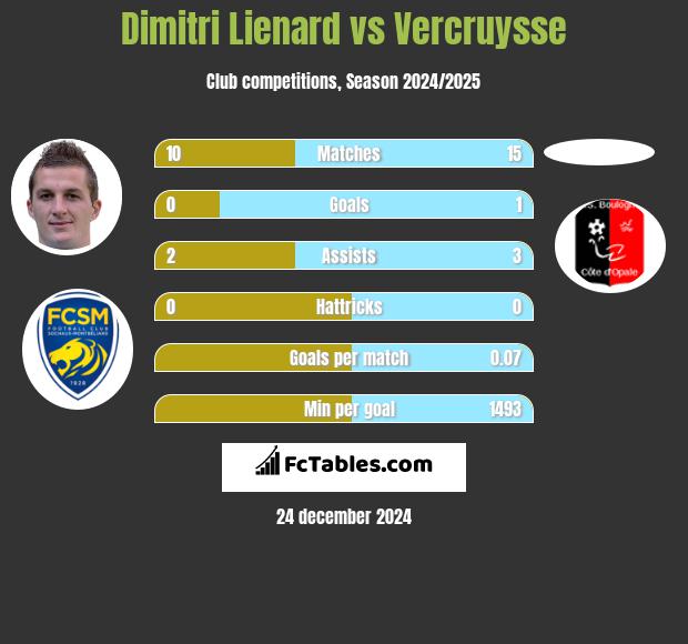 Dimitri Lienard vs Vercruysse h2h player stats