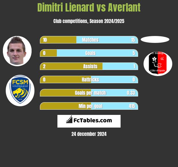 Dimitri Lienard vs Averlant h2h player stats