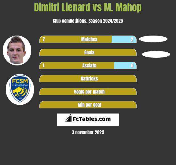 Dimitri Lienard vs M. Mahop h2h player stats