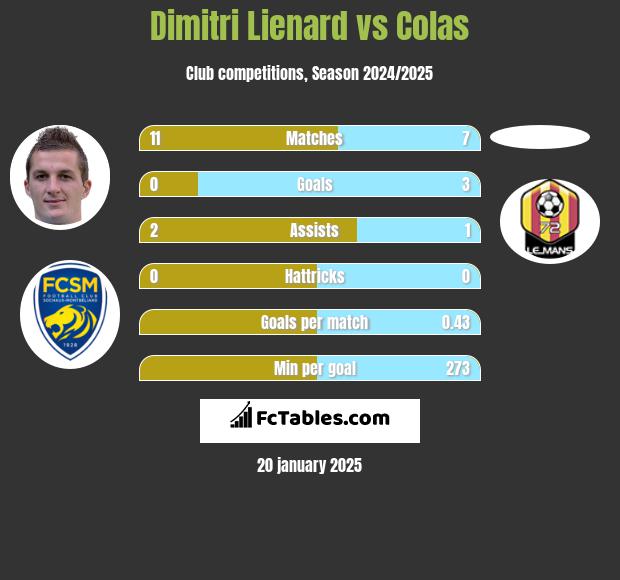 Dimitri Lienard vs Colas h2h player stats