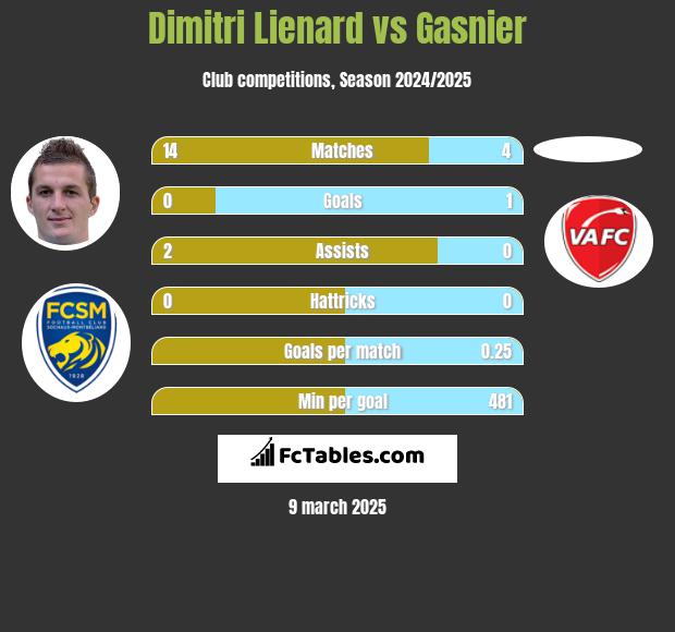 Dimitri Lienard vs Gasnier h2h player stats