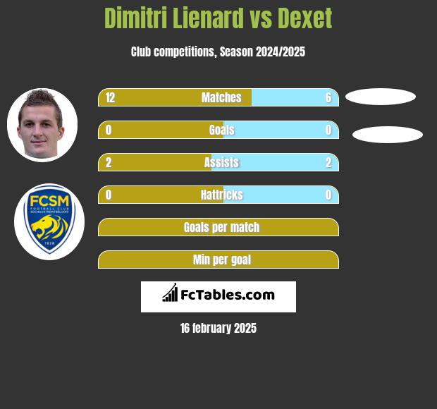 Dimitri Lienard vs Dexet h2h player stats