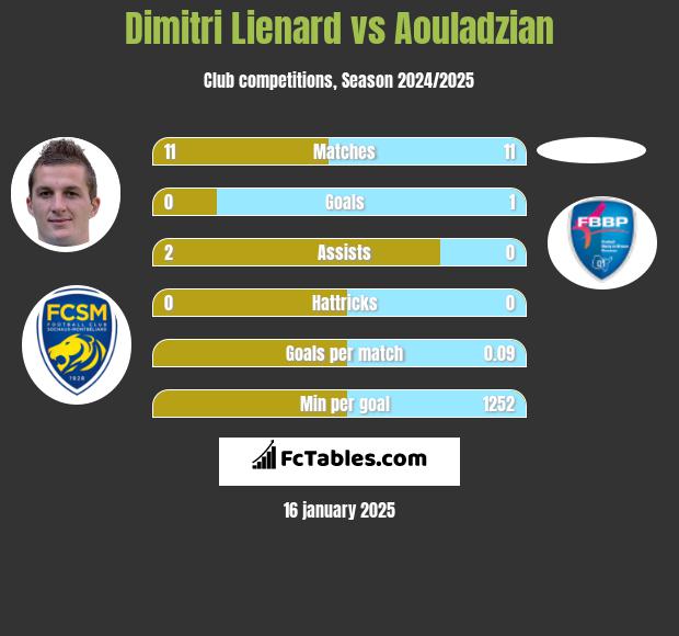 Dimitri Lienard vs Aouladzian h2h player stats