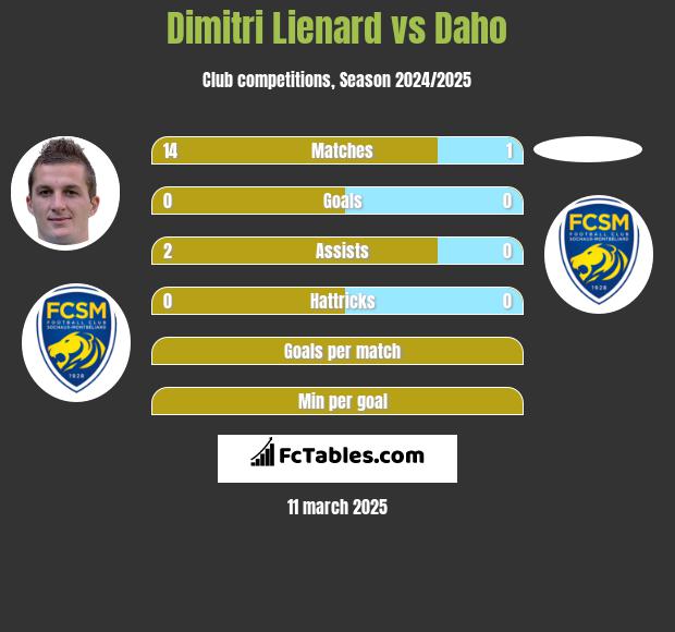 Dimitri Lienard vs Daho h2h player stats