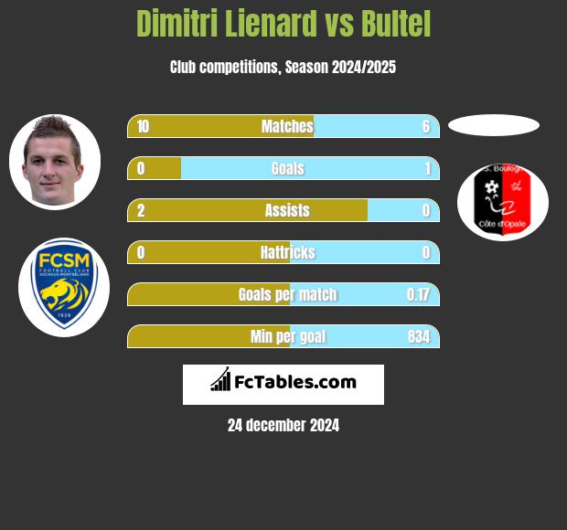 Dimitri Lienard vs Bultel h2h player stats