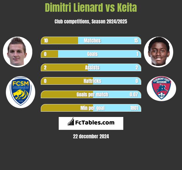 Dimitri Lienard vs Keita h2h player stats