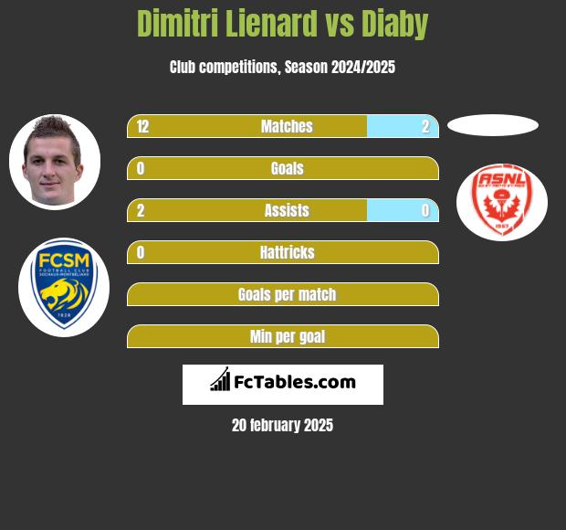 Dimitri Lienard vs Diaby h2h player stats