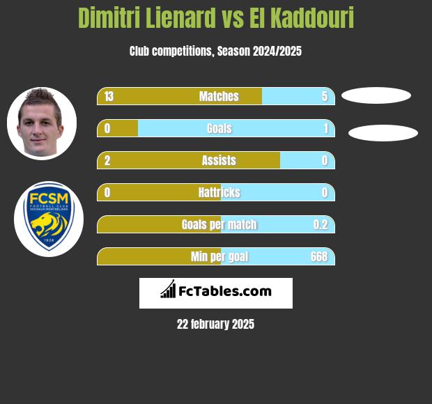 Dimitri Lienard vs El Kaddouri h2h player stats