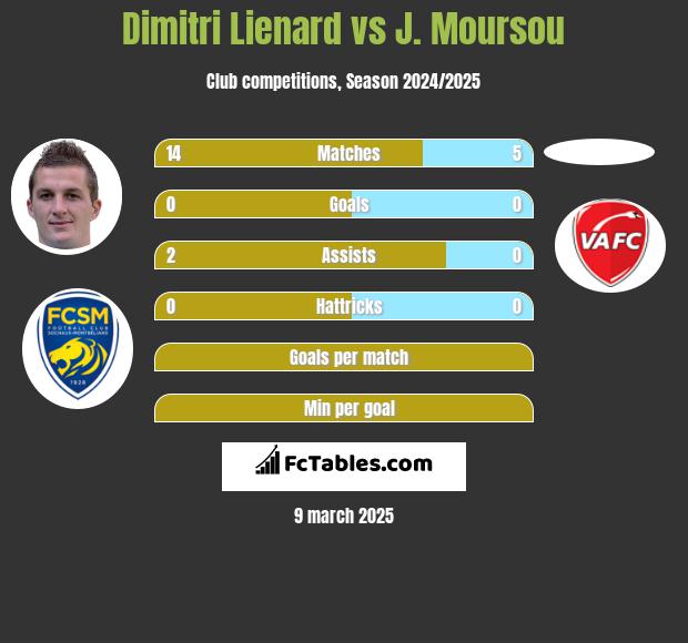 Dimitri Lienard vs J. Moursou h2h player stats